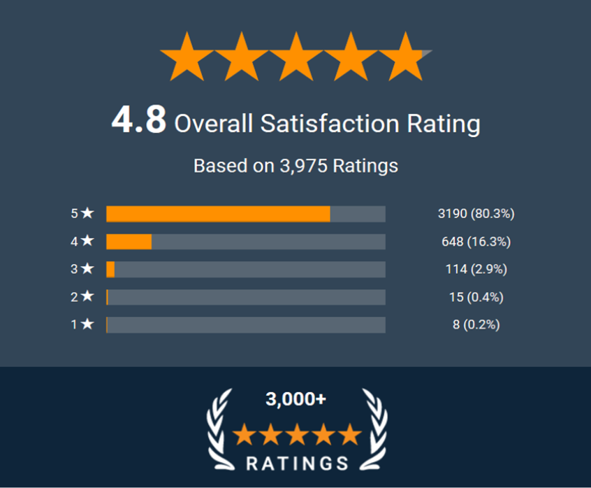 3rd Party Reviews width=